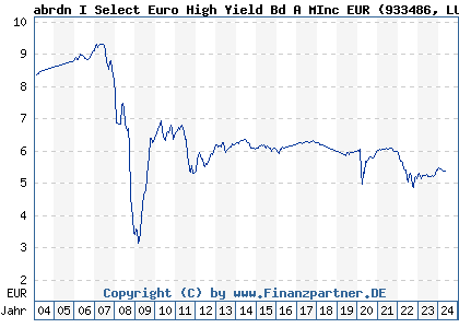 Chart: abrdn I Select Euro High Yield Bd A MInc EUR (933486 LU0119174026)
