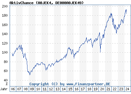 Chart: AktivChance (A0JEK4 DE000A0JEK49)