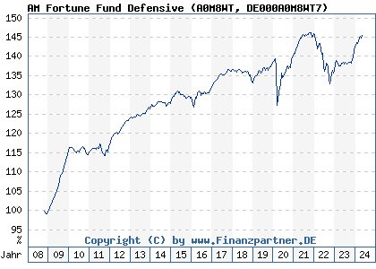 Chart: AM Fortune Fund Defensive (A0M8WT DE000A0M8WT7)