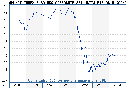 Chart: AMUNDI INDEX EURO AGG CORPORATE SRI UCITS ETF DR D (A2H9Q5 LU1737653987)