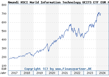 Chart: Amundi MSCI World Information Technology UCITS ETF EUR Acc (LYX0GP LU0533033667)
