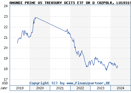 Chart: AMUNDI PRIME US TREASURY UCITS ETF DR D (A2PBLR LU1931975319)