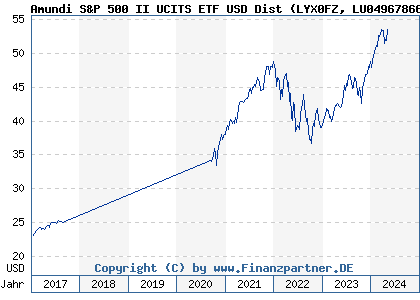Chart: Amundi S&P 500 II UCITS ETF USD Dist (LYX0FZ LU0496786657)