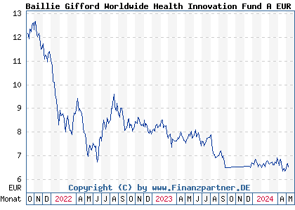 Chart: Baillie Gifford Worldwide Health Innovation Fund A EUR Acc (A2QGSX IE00BN7HTK74)