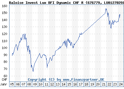 Chart: Baloise Invest Lux BFI Dynamic CHF R (676779 LU0127029147)