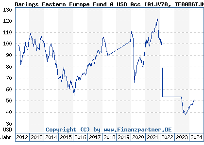 Chart: Barings Eastern Europe Fund A USD Acc (A1JV70 IE00B6TJN447)