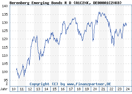 Chart: Berenberg Emerging Bonds R D (A1C2XK DE000A1C2XK8)