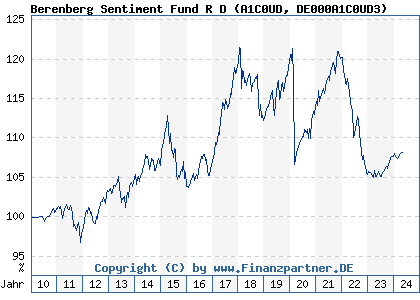 Chart: Berenberg Sentiment Fund R D (A1C0UD DE000A1C0UD3)