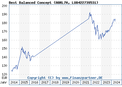 Chart: Best Balanced Concept (A0RL7W LU0422739531)