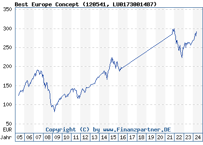 Chart: Best Europe Concept (120541 LU0173001487)