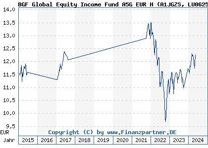 Chart: BGF Global Equity Income Fund A5G EUR H (A1JGZS LU0625451512)