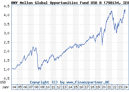 Chart: BNY Mellon Global Opportunities Fund USD A (798134 IE0004086264)