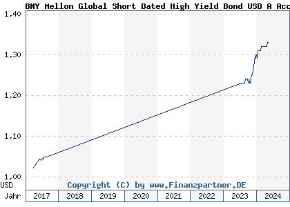 Chart: BNY Mellon Global Short Dated High Yield Bond USD A Acc (A2DHN0 IE00BD5CTS25)
