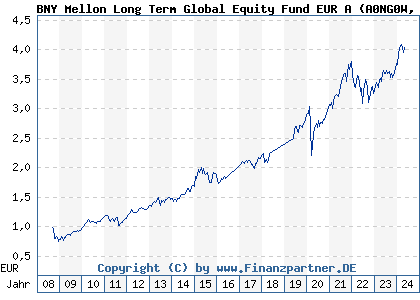 Chart: BNY Mellon Long Term Global Equity Fund EUR A (A0NG0W IE00B29M2H10)