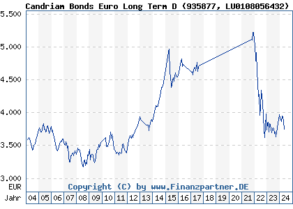 Chart: Candriam Bonds Euro Long Term D (935877 LU0108056432)