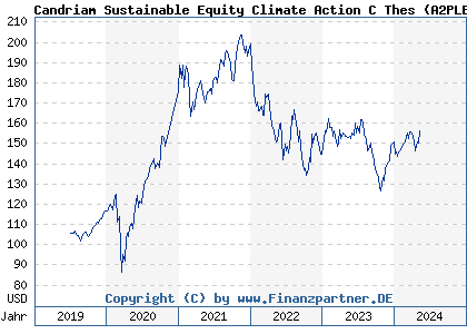 Chart: Candriam Sustainable Equity Climate Action C Thes (A2PLBG LU1932633644)