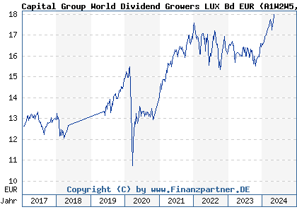 Chart: Capital Group World Dividend Growers LUX Bd EUR (A1W2W5 LU0939074000)