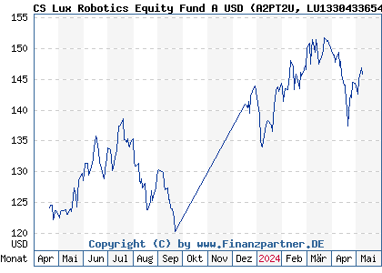 Chart: CS Lux Robotics Equity Fund A USD (A2PT2U LU1330433654)