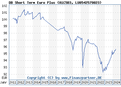 Chart: DB Short Term Euro Plus (A1C5B3 LU0542579023)