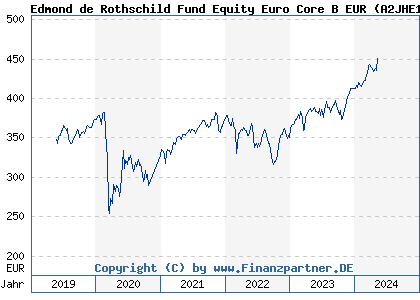 Chart: Edmond de Rothschild Fund Equity Euro Core B EUR (A2JHE1 LU1730855084)
