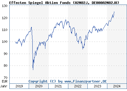 Chart: Effecten Spiegel Aktien Fonds (A2N82J DE000A2N82J8)