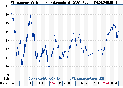 Chart: Ellwanger Geiger Megatrends A (A3CUPV LU2328746354)