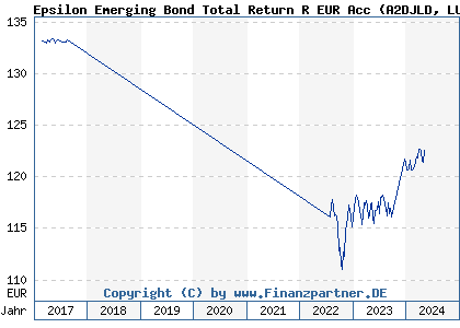 Chart: Epsilon Emerging Bond Total Return R EUR Acc (A2DJLD LU0365358141)