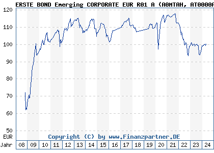 Chart: ERSTE BOND Emerging CORPORATE EUR R01 A (A0MTAH AT0000A05HQ5)