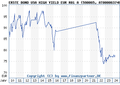 Chart: ERSTE BOND USA HIGH YIELD EUR R01 A (590065 AT0000637483)