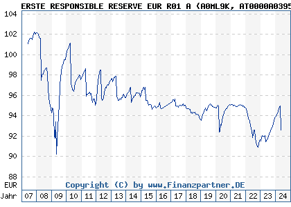 Chart: ERSTE RESPONSIBLE RESERVE EUR R01 A (A0ML9K AT0000A03951)