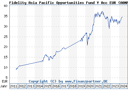 Chart: Fidelity Asia Pacific Opportunities Fund Y Acc EUR (A0NFGG LU0345362361)