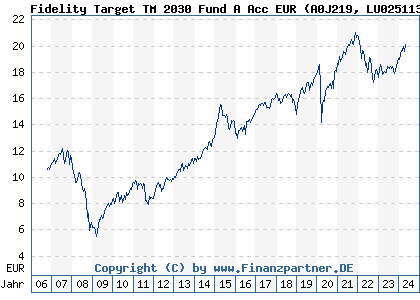 Chart: Fidelity Target TM 2030 Fund A Acc EUR (A0J219 LU0251131362)