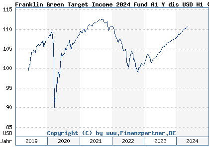 Chart: Franklin Green Target Income 2024 Fund A1 Y dis USD H1 (A2PJMS LU1980828302)