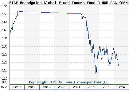 Chart: FTGF Brandywine Global Fixed Income Fund A USD ACC (A0MUXV IE00B19Z4J92)