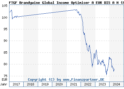 Chart: FTGF Brandywine Global Income Optimiser A EUR DIS A H (A14Q9Y IE00BWT64Y45)
