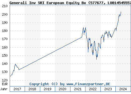 Chart: Generali Inv SRI European Equity Bx (577677 LU0145455571)