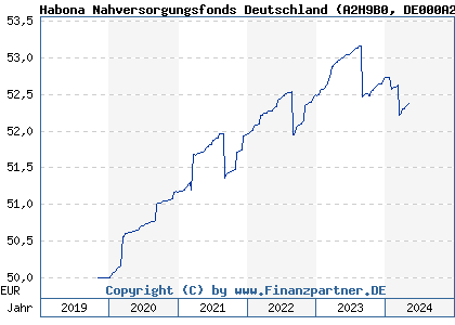 Chart: Habona Nahversorgungsfonds Deutschland (A2H9B0 DE000A2H9B00)