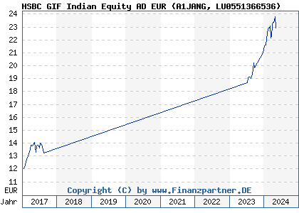 Chart: HSBC GIF Indian Equity AD EUR (A1JANG LU0551366536)