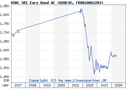 Chart: HSBC SRI Euro Bond AC (A2AE4S FR0010061283)