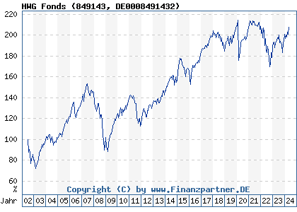 Chart: HWG Fonds (849143 DE0008491432)