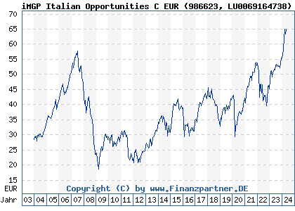 Chart: iMGP Italian Opportunities C EUR (986623 LU0069164738)