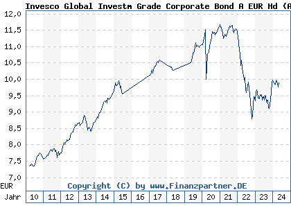 Chart: Invesco Global Investm Grade Corporate Bond A EUR Hd (A0N9YW LU0432616570)
