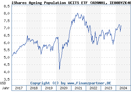 Chart: iShares Ageing Population UCITS ETF (A2ANH1 IE00BYZK4669)