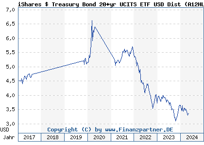 Chart: iShares $ Treasury Bond 20+yr UCITS ETF USD Dist (A12HL9 IE00BSKRJZ44)
