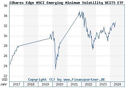Chart: iShares Edge MSCI Emerging Minimum Volatility UCITS ETF (A1J782 IE00B8KGV557)
