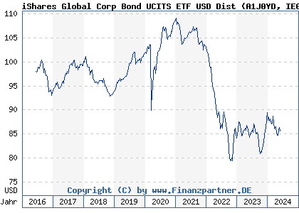 Chart: iShares Global Corp Bond UCITS ETF USD Dist (A1J0YD IE00B7J7TB45)