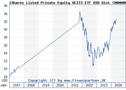 Chart: iShares Listed Private Equity UCITS ETF USD Dist (A0MM0N IE00B1TXHL60)