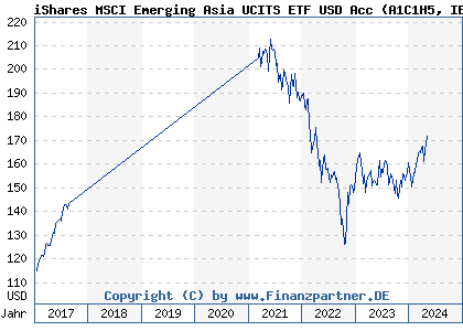 Chart: iShares MSCI Emerging Asia UCITS ETF USD Acc (A1C1H5 IE00B5L8K969)