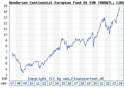 Chart: Henderson Continental European Fund A1 EUR (A0DQTL LU0210855028)