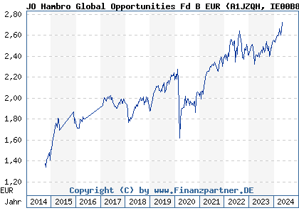 Chart: JO Hambro Global Opportunities Fd B EUR (A1JZQH IE00B80FZF09)